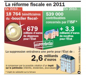 101231 reforme fiscale info 300x261 Réduction dISF au titre des dons